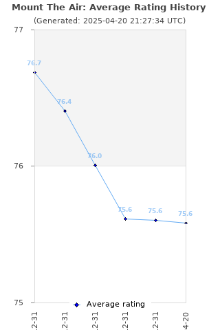 Average rating history