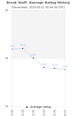 Average rating history