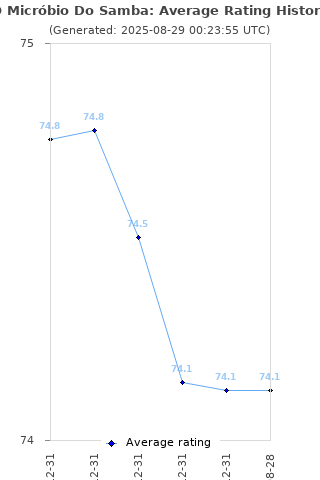 Average rating history