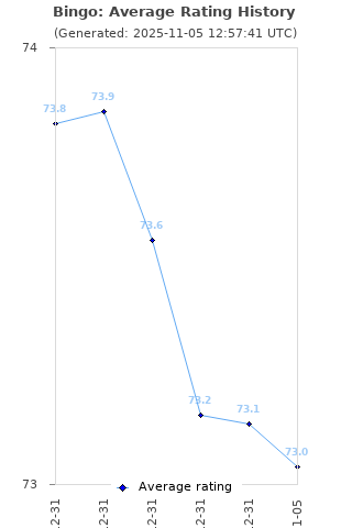 Average rating history