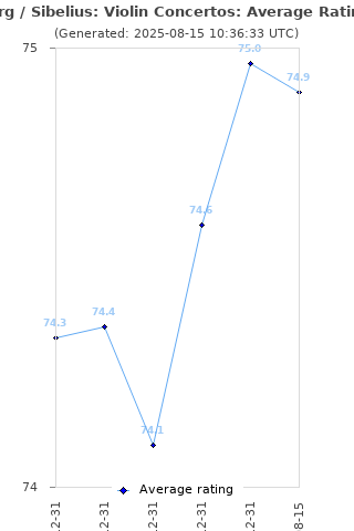 Average rating history