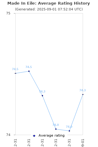 Average rating history