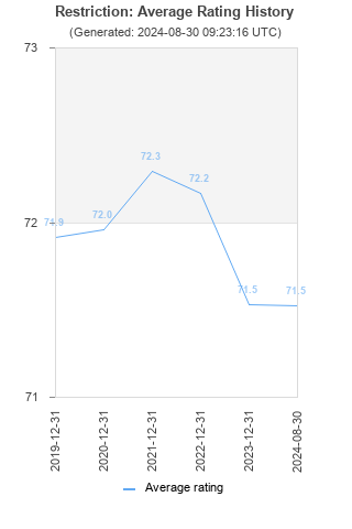 Average rating history