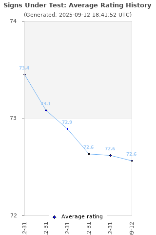 Average rating history