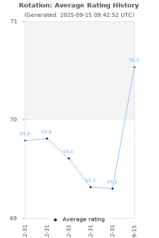 Average rating history