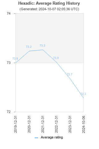 Average rating history