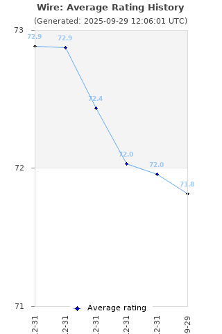 Average rating history