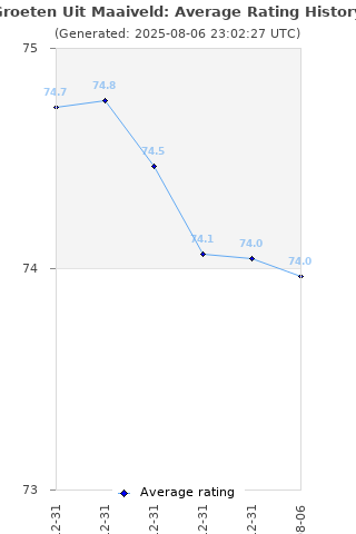 Average rating history