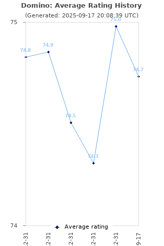 Average rating history