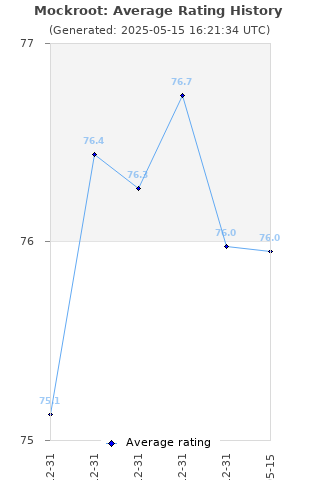 Average rating history