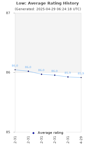 Average rating history