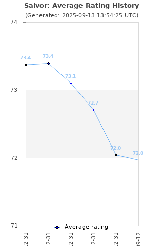 Average rating history