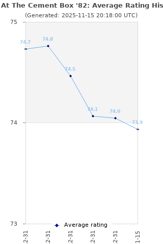 Average rating history