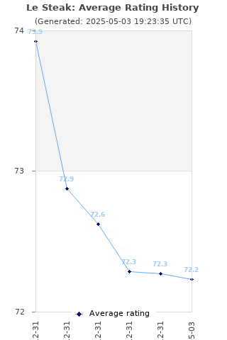 Average rating history