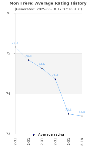 Average rating history