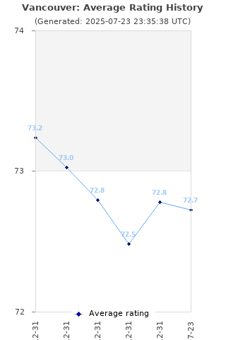 Average rating history