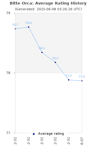 Average rating history