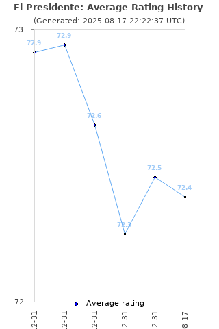 Average rating history