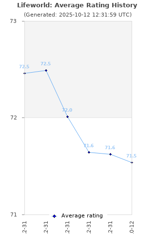 Average rating history