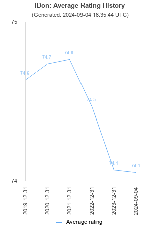 Average rating history