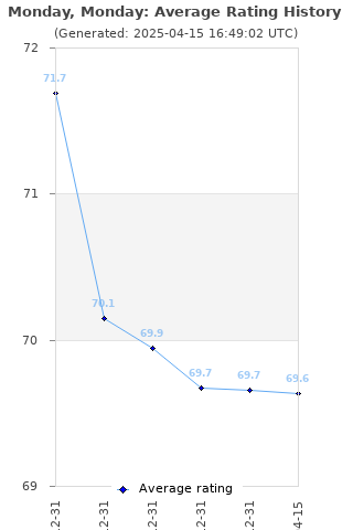 Average rating history