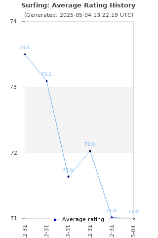 Average rating history