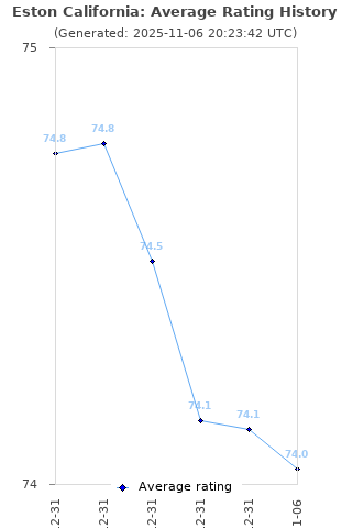 Average rating history