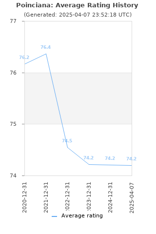 Average rating history