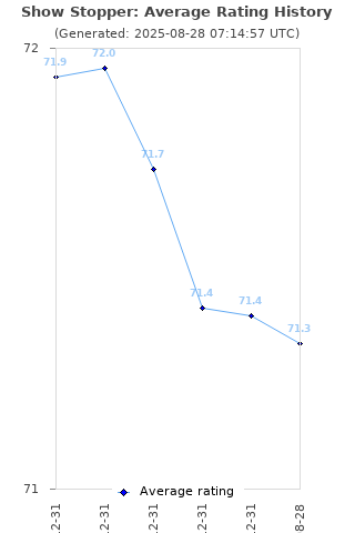 Average rating history