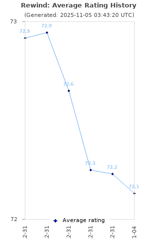 Average rating history