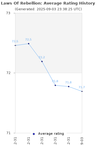 Average rating history