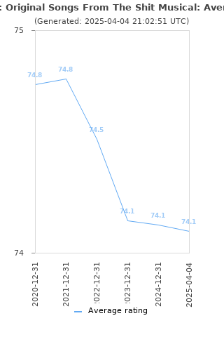 Average rating history