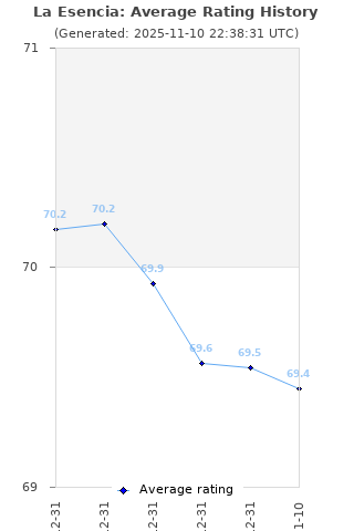 Average rating history