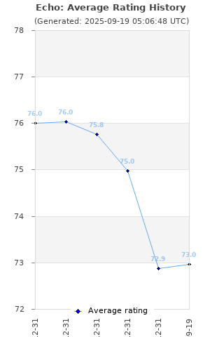Average rating history