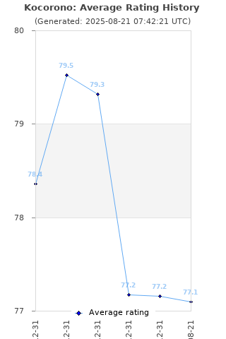 Average rating history