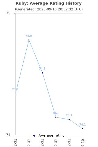 Average rating history