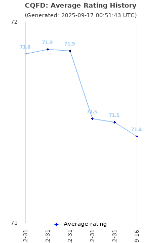 Average rating history