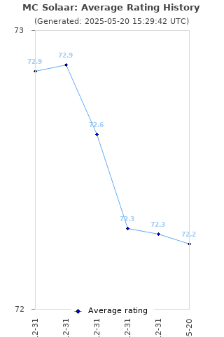 Average rating history