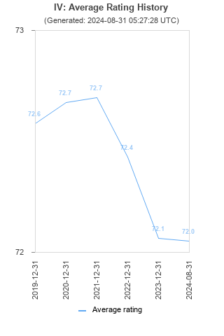 Average rating history