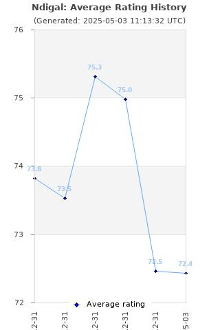 Average rating history