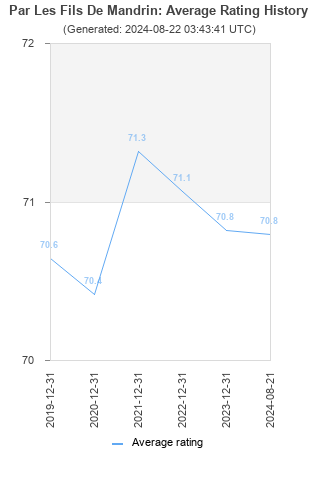 Average rating history