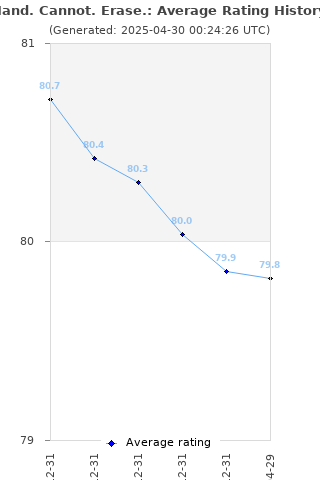 Average rating history