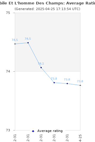 Average rating history