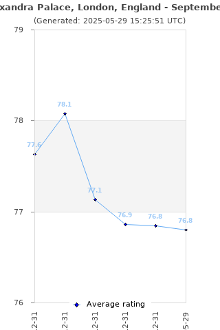 Average rating history