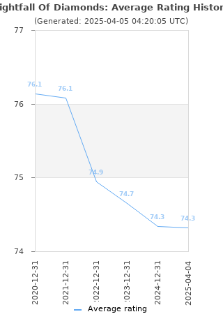 Average rating history