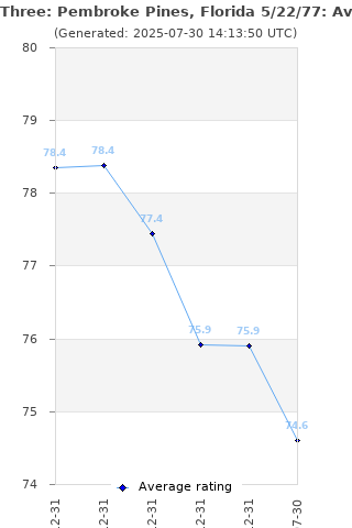 Average rating history