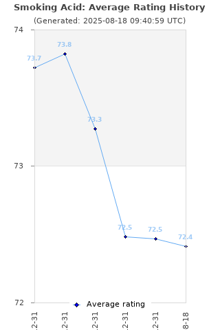 Average rating history