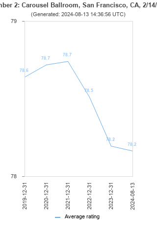 Average rating history