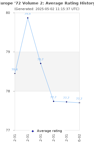 Average rating history