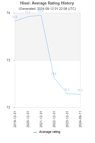 Average rating history